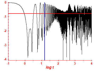 Survival probability log
